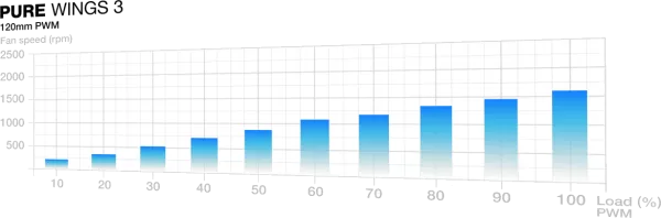 Performance et fiabilité